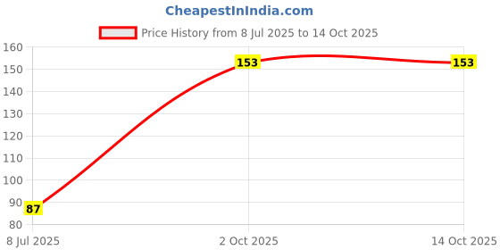 tatacliq.com L.A. Colors Eyeliner & Brow Pencil Black/Brown - 1.5 gm l.a. colors Price History Graph from 8 Jul 2025 to 14 Oct 2025