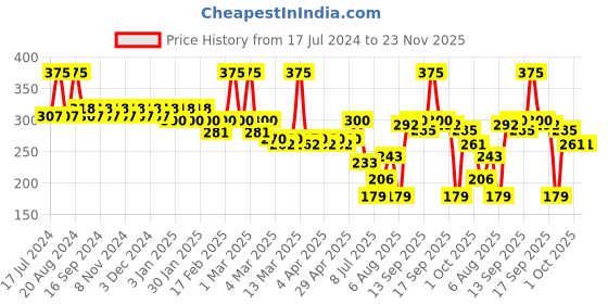 tatacliq.com L.A. Colors Gel Lipliner Alluring - 1.5 gm l.a. colors Price History Graph from 17 Jul 2024 to 23 Nov 2025