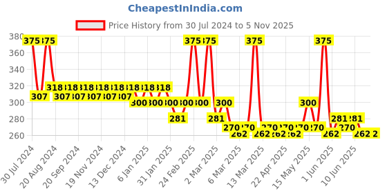 tatacliq.com L.A. Colors Gel Lipliner Rose All Day - 1.5 gm l.a. colors Price History Graph from 30 Jul 2024 to 3 Nov 2025