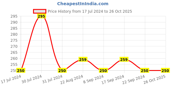 tatacliq.com L.A. Colors Holographic Iridescent Lip Gloss Dream World - 4 gm l.a. colors Price History Graph from 17 Jul 2024 to 26 Oct 2025