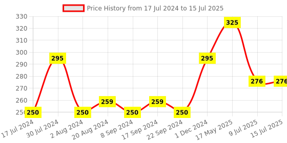 tatacliq.com L.A. Colors Holographic Iridescent Lip Gloss Sugared - 4 gm l.a. colors Price History Graph from 17 Jul 2024 to 15 Jul 2025