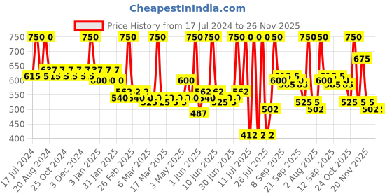 tatacliq.com L.A. Colors I Heart Makeup Eyeshadow Palette Diva - 24.4 gm l.a. colors Price History Graph from 17 Jul 2024 to 25 Nov 2025