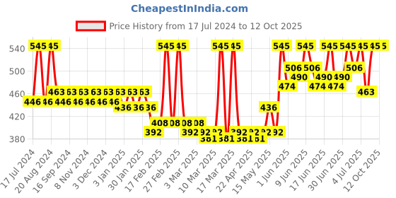 tatacliq.com L.A. Colors Make It Matte Setting Spray - 80 ml l.a. colors Price History Graph from 17 Jul 2024 to 11 Oct 2025
