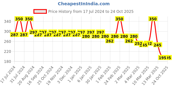 tatacliq.com L.A. Colors Matte Liquid Lip Color Perfection - 4 gm l.a. colors Price History Graph from 17 Jul 2024 to 23 Oct 2025