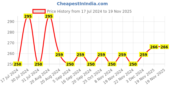 tatacliq.com L.A. Colors Neon Gel Eyeliner Brown - 1.5 gm l.a. colors Price History Graph from 17 Jul 2024 to 19 Nov 2025