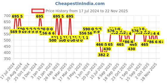 tatacliq.com L.A. Colors So Cheeky Blush & Highlight Palette Hot & Spicy - 22 gm l.a. colors Price History Graph from 17 Jul 2024 to 22 Nov 2025
