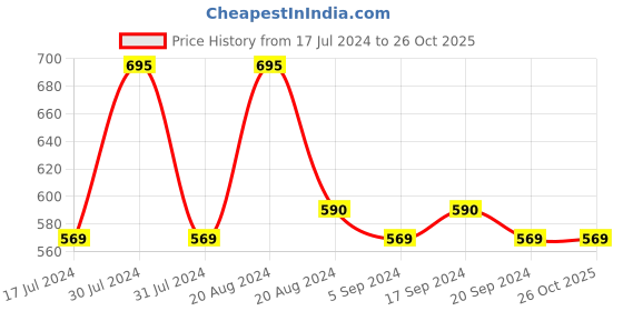 tatacliq.com L.A. Colors So Cheeky Blush & Highlight Palette Peaches & Cream - 22 gm l.a. colors Price History Graph from 17 Jul 2024 to 26 Oct 2025