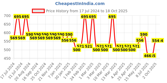 tatacliq.com L.A. Colors So Cheeky Blush & Highlight Palette Pink & Playful - 22 gm l.a. colors Price History Graph from 17 Jul 2024 to 18 Oct 2025