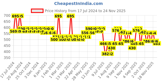 tatacliq.com L.A. Colors So Cheeky Blush & Highlight Palette Sweet & Sassy - 22 gm l.a. colors Price History Graph from 17 Jul 2024 to 24 Nov 2025