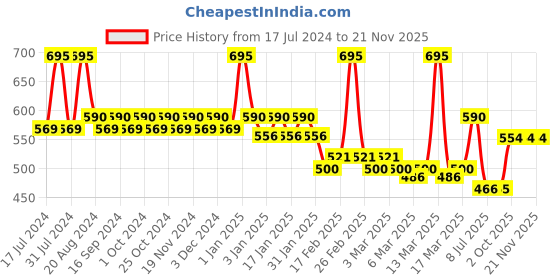 tatacliq.com L.A. Colors Sweet! 16 Color Eyeshadow Palette Brave - 20 gm l.a. colors Price History Graph from 17 Jul 2024 to 20 Nov 2025