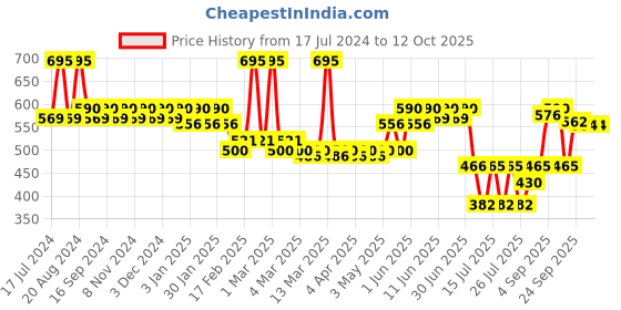 tatacliq.com L.A. Colors Sweet! 16 Color Eyeshadow Palette Charming - 20 gm l.a. colors Price History Graph from 17 Jul 2024 to 12 Oct 2025