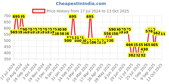 tatacliq.com L.A. Colors Sweet! 16 Color Eyeshadow Palette Playful - 20 gm l.a. colors Price History Graph from 17 Jul 2024 to 13 Oct 2025