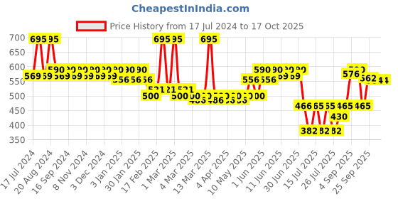 tatacliq.com L.A. Colors Sweet! 16 Color Eyeshadow Palette Seductive - 20 gm l.a. colors Price History Graph from 17 Jul 2024 to 15 Oct 2025