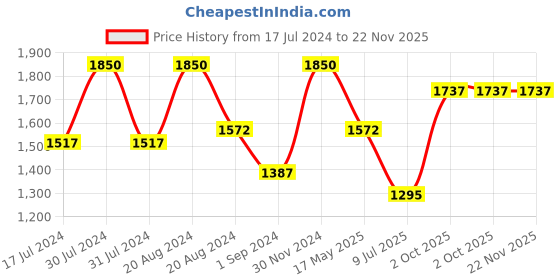 tatacliq.com L.A. Girl 18 Color Eyeshadow Palette Holi Daze - 24 gm l.a. girl Price History Graph from 17 Jul 2024 to 22 Nov 2025