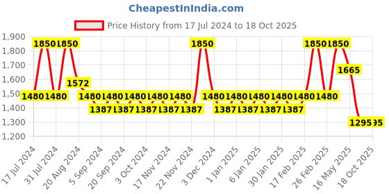 tatacliq.com L.A. Girl 18 Color Eyeshadow Palette Holi Slay - 24 gm l.a. girl Price History Graph from 17 Jul 2024 to 17 Oct 2025