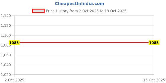 tatacliq.com L.A. Girl Beau Phoria 1 Highlighter - 10 gm l.a. girl Price History Graph from 2 Oct 2025 to 13 Oct 2025