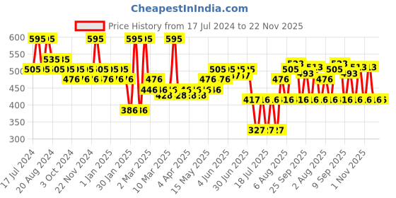 tatacliq.com L.A. Girl Dream Glitter Liquid Eyeshadow Firecracker - 4 ml l.a. girl Price History Graph from 17 Jul 2024 to 22 Nov 2025