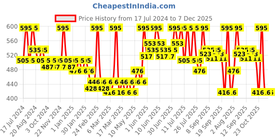 tatacliq.com L.A. Girl Dream Glitter Liquid Eyeshadow Meteor Shower - 4 ml l.a. girl Price History Graph from 17 Jul 2024 to 7 Dec 2025