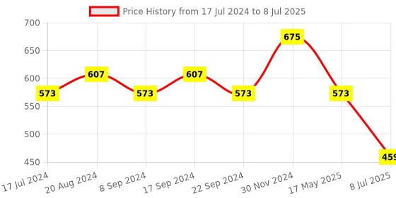 tatacliq.com L.A. Girl Glossy Plumping Lip Gloss Fancy - 5 ml l.a. girl Price History Graph from 17 Jul 2024 to 8 Jul 2025