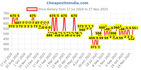 tatacliq.com L.A. Girl Glossy Plumping Lip Gloss Flourish - 5 ml l.a. girl Price History Graph from 17 Jul 2024 to 27 Nov 2025