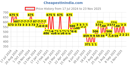 tatacliq.com L.A. Girl Glossy Plumping Lip Gloss Juicy - 5 ml l.a. girl Price History Graph from 17 Jul 2024 to 23 Nov 2025