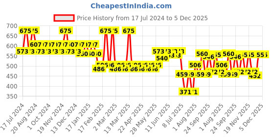 tatacliq.com L.A. Girl Glossy Plumping Lip Gloss Pink Up - 5 ml l.a. girl Price History Graph from 17 Jul 2024 to 5 Dec 2025