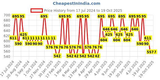 tatacliq.com L.A. Girl HD Pro Conceal Dark Cocoa - 8 gm l.a. girl Price History Graph from 17 Jul 2024 to 19 Oct 2025