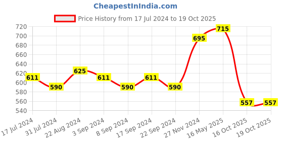 tatacliq.com L.A. Girl HD Pro Conceal Espresso - 8 gm l.a. girl Price History Graph from 17 Jul 2024 to 18 Oct 2025