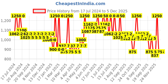 tatacliq.com L.A. Girl HD Pro Coverage High-Definition Long Wear Illuminating Liquid Foundation Toast - 28 ml l.a. girl Price History Graph from 17 Jul 2024 to 5 Dec 2025