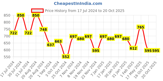 tatacliq.com L.A. Girl HD Pro Face Pressed Powder Warm Honey - 7 gm l.a. girl Price History Graph from 17 Jul 2024 to 20 Oct 2025