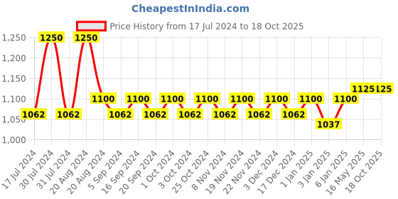 tatacliq.com L.A. Girl HD PRO. Matte Foundation Cafe - 30 ml l.a. girl Price History Graph from 17 Jul 2024 to 18 Oct 2025