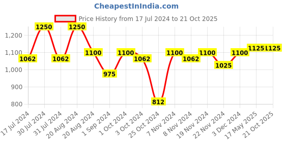tatacliq.com L.A. Girl HD PRO. Matte Foundation Warm Sienna - 30 ml l.a. girl Price History Graph from 17 Jul 2024 to 21 Oct 2025