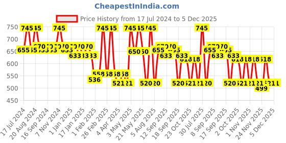 tatacliq.com l.a. girl L.A.Girl 4 Play Eyeshadow Seduce - 3.2 gm l.a. girl Price History Graph from 17 Jul 2024 to 4 Dec 2025