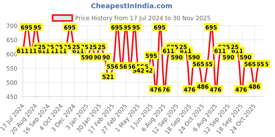 tatacliq.com l.a. girl L.A.Girl Glossy Tint Lip Stain Addict - 2.9 gm l.a. girl Price History Graph from 17 Jul 2024 to 30 Nov 2025