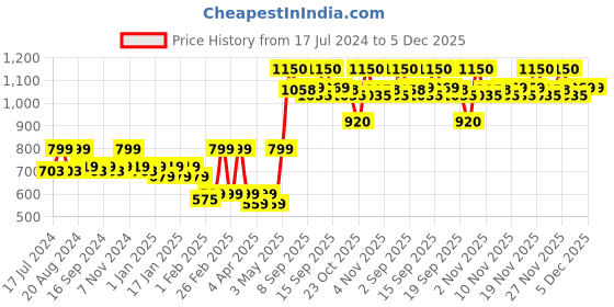 tatacliq.com l.a. girl L.A.Girl Keep It Playful 9 Color Eye Palette Foreplay - 14 gm l.a. girl Price History Graph from 17 Jul 2024 to 5 Dec 2025