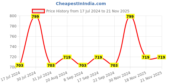 tatacliq.com l.a. girl L.A.Girl Keep It Playful 9 Color Eye Palette Playmate - 14 gm l.a. girl Price History Graph from 17 Jul 2024 to 20 Nov 2025