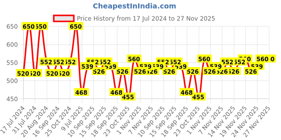 tatacliq.com l.a. girl L.A.Girl Pretty & Plump Lipstick Pout Please - 3.2 gm l.a. girl Price History Graph from 17 Jul 2024 to 27 Nov 2025