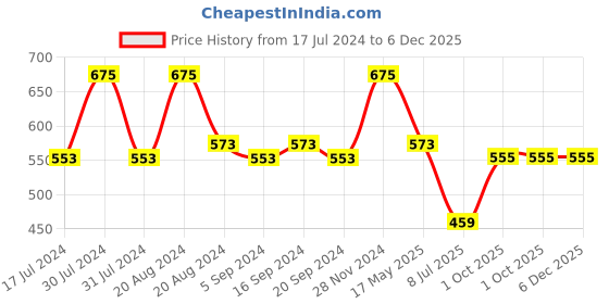 tatacliq.com L.A. Girl Lip Attraction Lipstick Cinnabun - 3.2 gm l.a. girl Price History Graph from 17 Jul 2024 to 5 Dec 2025