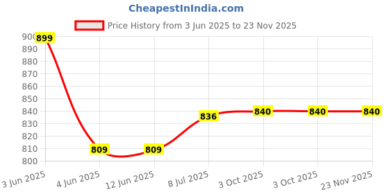 tatacliq.com L.A. Girl Lip Haze Blurring Soft Matte Lip Color Flirty - 3.3 ml l.a. girl Price History Graph from 3 Jun 2025 to 23 Nov 2025