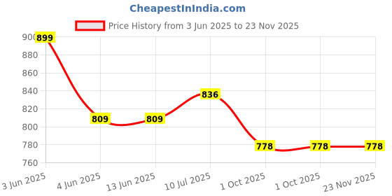 tatacliq.com L.A. Girl Lip Haze Blurring Soft Matte Lip Color Risk Taker - 3.3 ml l.a. girl Price History Graph from 3 Jun 2025 to 22 Nov 2025