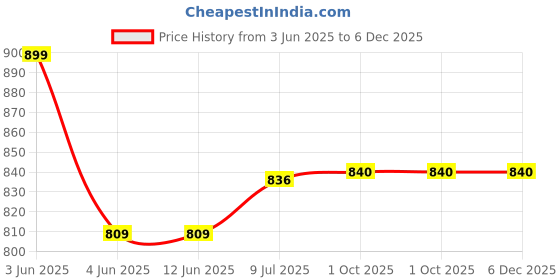 tatacliq.com L.A. Girl Lip Haze Blurring Soft Matte Lip Color Shy - 3.3 ml l.a. girl Price History Graph from 3 Jun 2025 to 5 Dec 2025