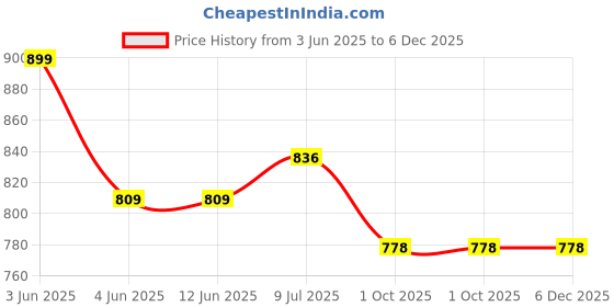 tatacliq.com L.A. Girl Lip Haze Blurring Soft Matte Lip Color Single - 3.3 ml l.a. girl Price History Graph from 3 Jun 2025 to 5 Dec 2025