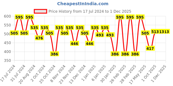 tatacliq.com L.A. Girl Lip Mask - 3 ml l.a. girl Price History Graph from 17 Jul 2024 to 1 Dec 2025