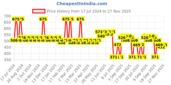 tatacliq.com L.A. Girl Lip Mousse Velvet Lip Color Moody - 6 ml l.a. girl Price History Graph from 17 Jul 2024 to 26 Nov 2025