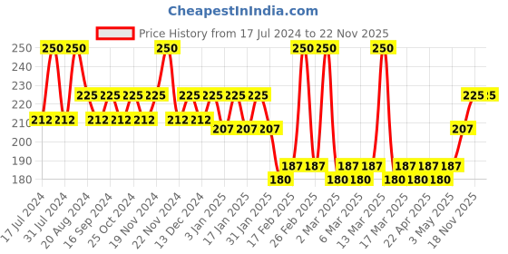 tatacliq.com L.A. Girl Lipliner Pencil Forever Red - 1.45 gm l.a. girl Price History Graph from 17 Jul 2024 to 21 Nov 2025