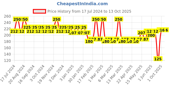 tatacliq.com L.A. Girl Lipliner Pencil Raspberry - 1.45 gm l.a. girl Price History Graph from 17 Jul 2024 to 13 Oct 2025