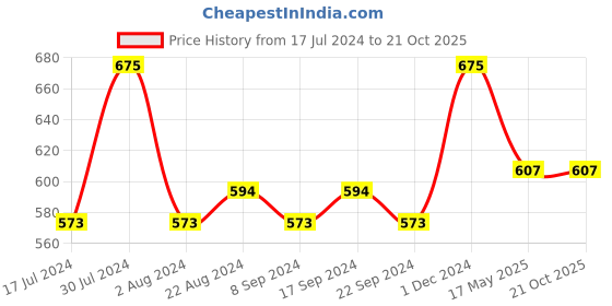 tatacliq.com L.A. Girl Lumilicious Luminous Lip Gloss Breathless (Clear) - 3 ml l.a. girl Price History Graph from 17 Jul 2024 to 19 Oct 2025