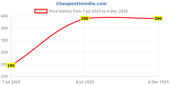 tatacliq.com L.A. Girl Lumilicious Luminous Lip Gloss Champagne - 3 ml l.a. girl Price History Graph from 7 Jul 2025 to 4 Dec 2025