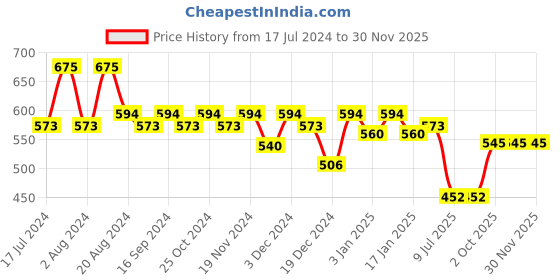 tatacliq.com L.A. Girl Lumilicious Luminous Lip Gloss Chill - 3 ml l.a. girl Price History Graph from 17 Jul 2024 to 30 Nov 2025