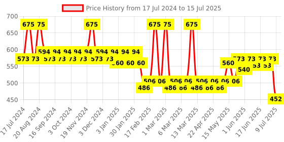 tatacliq.com L.A. Girl Lumilicious Luminous Lip Gloss Peach - 3 ml l.a. girl Price History Graph from 17 Jul 2024 to 15 Jul 2025